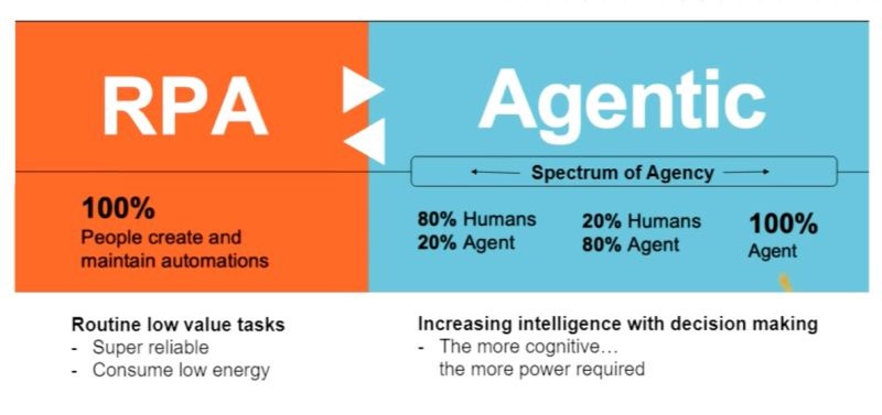 How RPA and Agentic AI work together